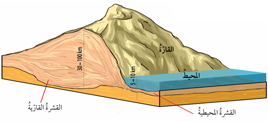 مكونات الغلاف الصخري